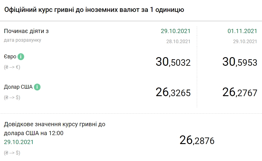Долар дорожчає. НБУ встановив курс на 1 листопада