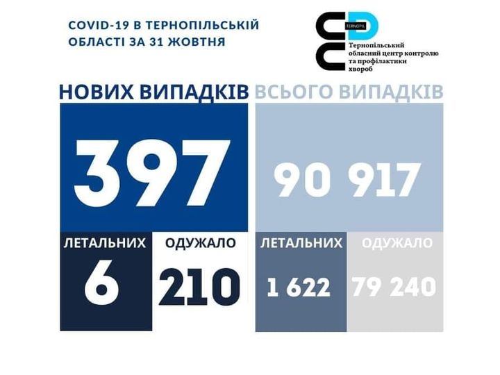 Новини Тернополя - фото з Невеликий спад: на Тернопільщині майже 400 нових випадків Covid-19, 6 жителів померли На зображенні може бути: одна або кілька осіб та текст