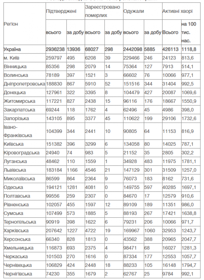 Новини Вінниці - фото з В Україні минулої доби виявили майже 14 тисяч нових випадків COVID. Ситуація по регіонах