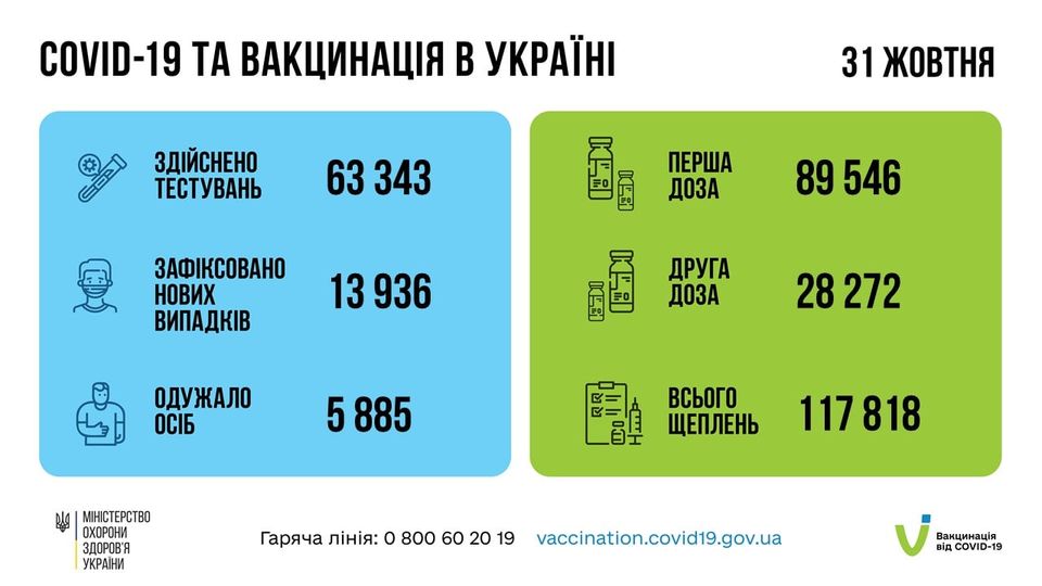 Новини Тернополя - фото з Невеликий спад: на Тернопільщині майже 400 нових випадків Covid-19, 6 жителів померли На зображенні може бути: текст «COVID-19 TA вакцинаця в украён здйснено тестувань 63343 63 31 жовтня KEN перша доза зафксовано нових випадкв 89546 546 13 936 друга доза одужало осіб 28272 885 MIHICTEPCTBO охорони здоров'я украйни всього щеплень гаряча лінi̇я: 117818 800 60 20 19 vaccination.covid19.gov.ua вакцинаця COVID-19»