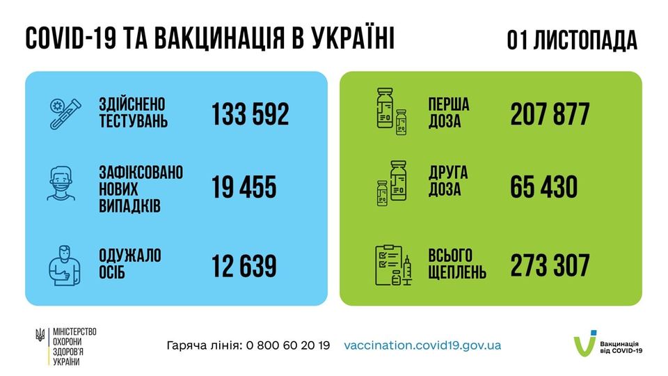 На зображенні може бути: текст «COVID-19 TA вакцинаця Ð украён здйснено тестувань 01 листопада 3592 перша доза GEN зафксовано нових випадкв 207 877 877 19 455 друга доза одужало осіб 430 12 639 MIHICTEPCTBO охорони здоровя украйни всього щеплень гаряча лінi̇я: 27330 800 60 19 vaccination.covid19.gov.ua вакцинаця вi̇д COVID-19»
