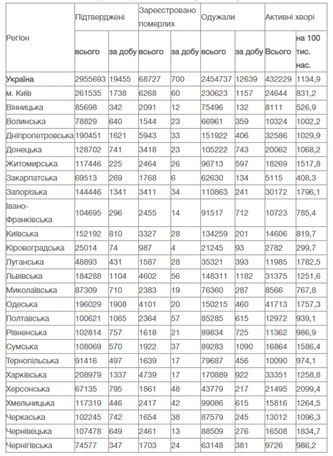 Новини Вінниці - фото з COVID в Україні: майже 20 тисяч нових випадків та 700 смертей за добу