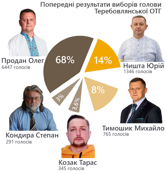 Новини Тернополя - фото з Новий голова Теребовлянської ОТГ Олег Продан: чим багатий, які обіцянки дав і що ще відомо Немає опису.