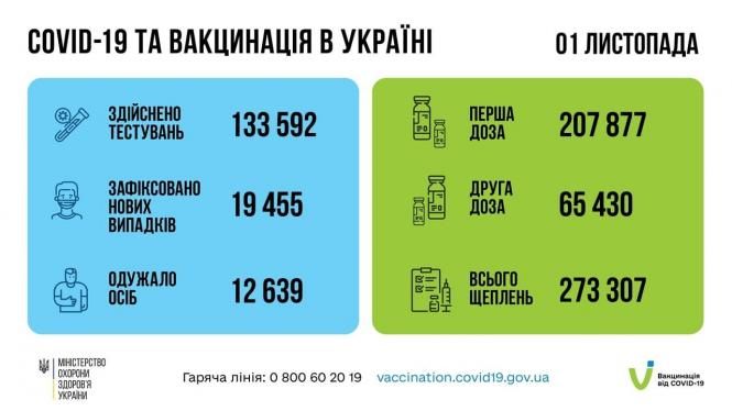 Новини Хмельницького - фото з Понад 273 тисячі вакцинованих українців за добу: свіжа статистика МОЗ