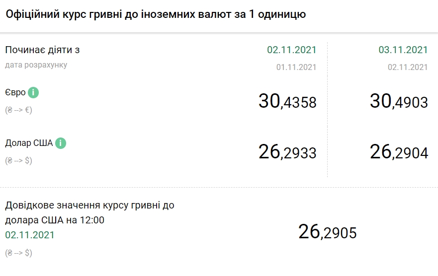 Новини Тернополя - фото з Курс валют на 3 листопада: що сьогодні з доларом і євро НБУ трохи знизив офіційний курс долара