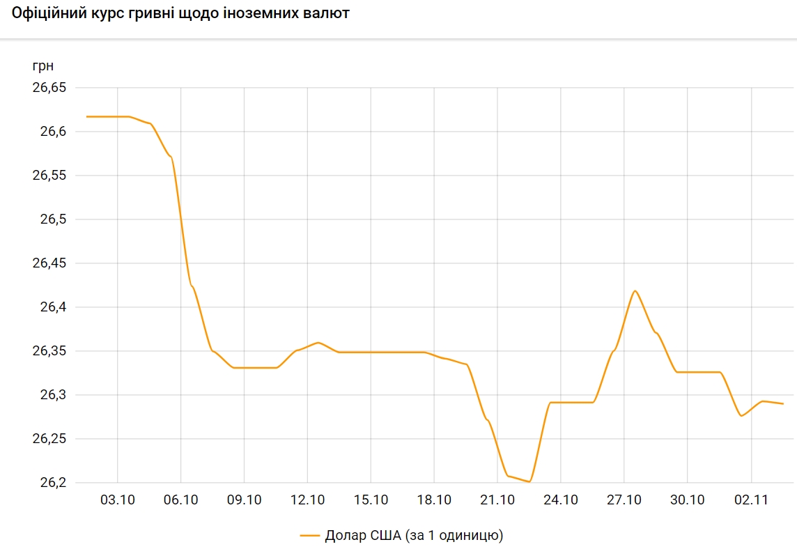 Новини Тернополя - фото з Курс валют на 3 листопада: що сьогодні з доларом і євро НБУ трохи знизив офіційний курс долара