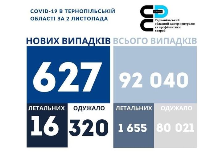 Новини Тернополя - фото з За останню добу ковід забрав життя 16 жителів області, серед них 36-річна тернополянка На зображенні може бути: одна або кілька осіб та текст