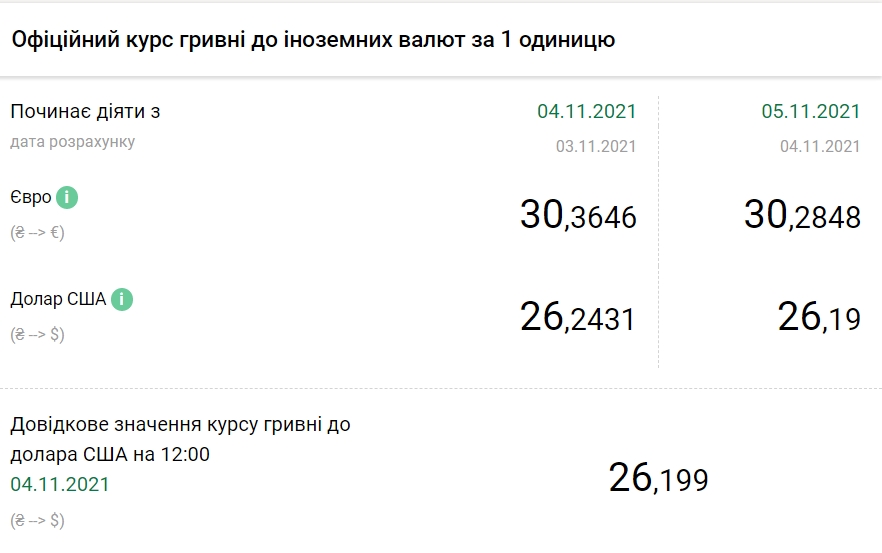 Курс долара впав до мінімуму з березня 2020 року