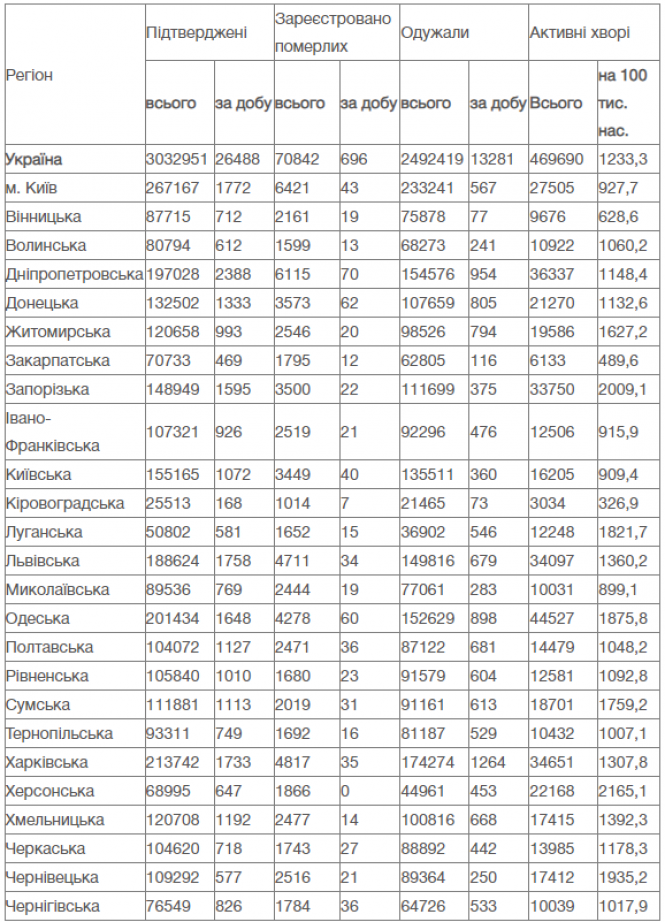 Новини Вінниці - фото з В Україні понад 26 тисяч нових випадків. Ковід ситуація по регіонах