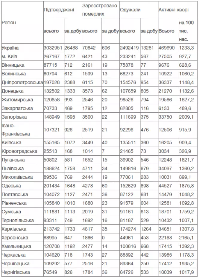 Новини Козятина - фото з Вже 3811 інфікованих козятинчан: оперативна інформація про COVID-19