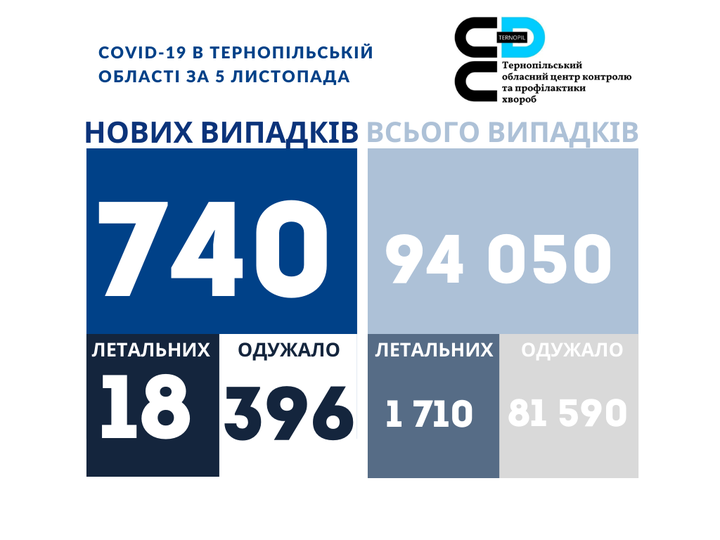 На зображенні може бути: ‎одна або кілька осіб та ‎текст «‎COVID-19 в тернопльський област за 5 листопада 2ع та апрофлактики тернопльський обласнийцентр контролю хвороб нових випадкв всього випадкв 740 94 050 летальних одужало летальних 18 396 одужало 1 710 81 590‎»‎‎