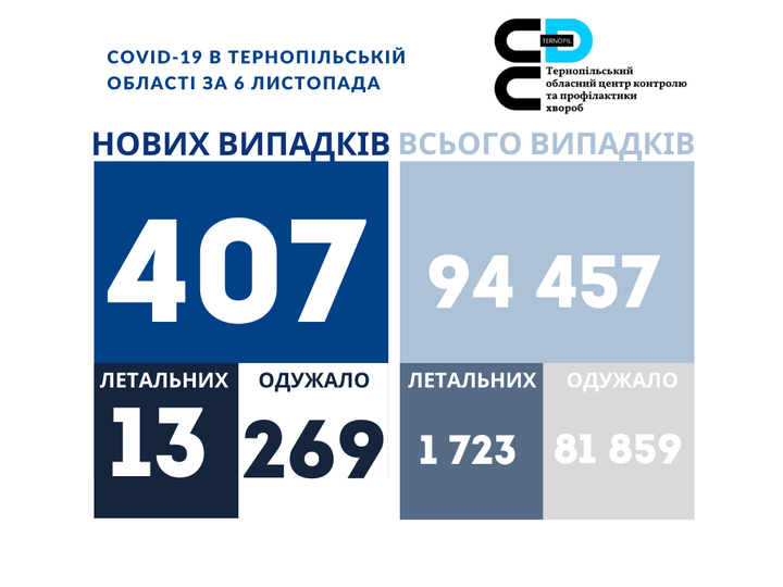 Новини Тернополя - фото з 407 нових випадків СOVID-19 зафіксовано на Тернопільщині за останню добу, 13 людей померли На зображенні може бути: одна або кілька осіб та текст