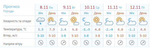 Новини Хмельницького - фото з Якою буде погода в Хмельницькому в понеділок, 8 листопада