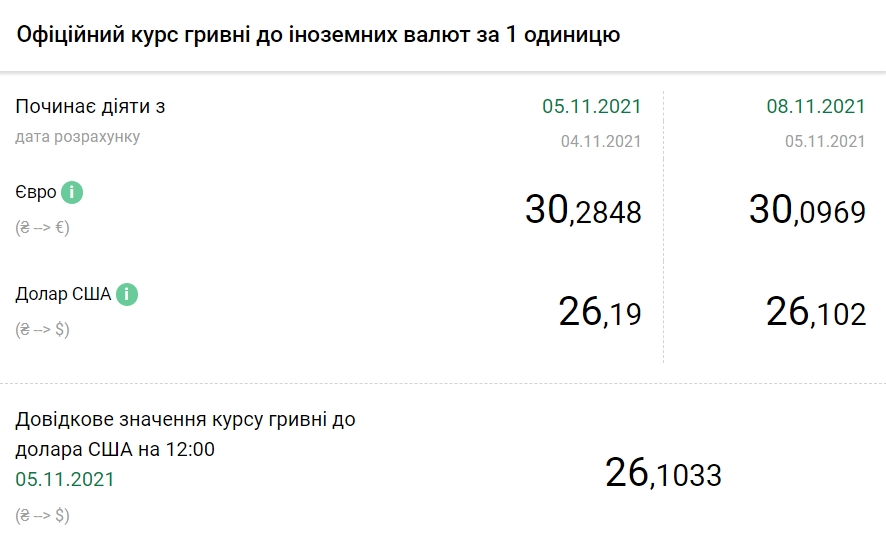 Курс євро впав до мінімуму з липня минулого року