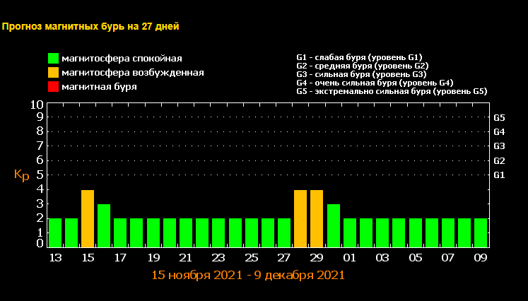 Новини Вінниці - фото з Наступного тижня насувається магнітна буря. Коли буде штормити?