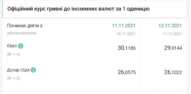 Новини Тернополя - фото з Курс долара дещо піднявся. Які прогнози на листопад? НБУ трохи підняв курс долара на 12 листопада