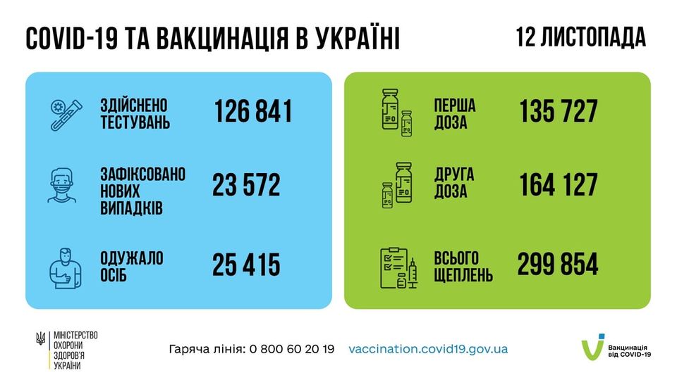 На зображенні може бути: текст «COVID-19 TA вакцинаця в украϊн здйснено тестувань 12 листопада 126 841 перша доза (N зафксовано нових випадкв 135 727 23 572 друга доза одужало осіб 164 127 25 415 MIHICTEPCTBO охорони здоровя украни всього щеплень 299 854 гаряча лінi̇я: 800 60 19 vaccination.covid19.gov.ua вакцинация вi̇д COVID-19»