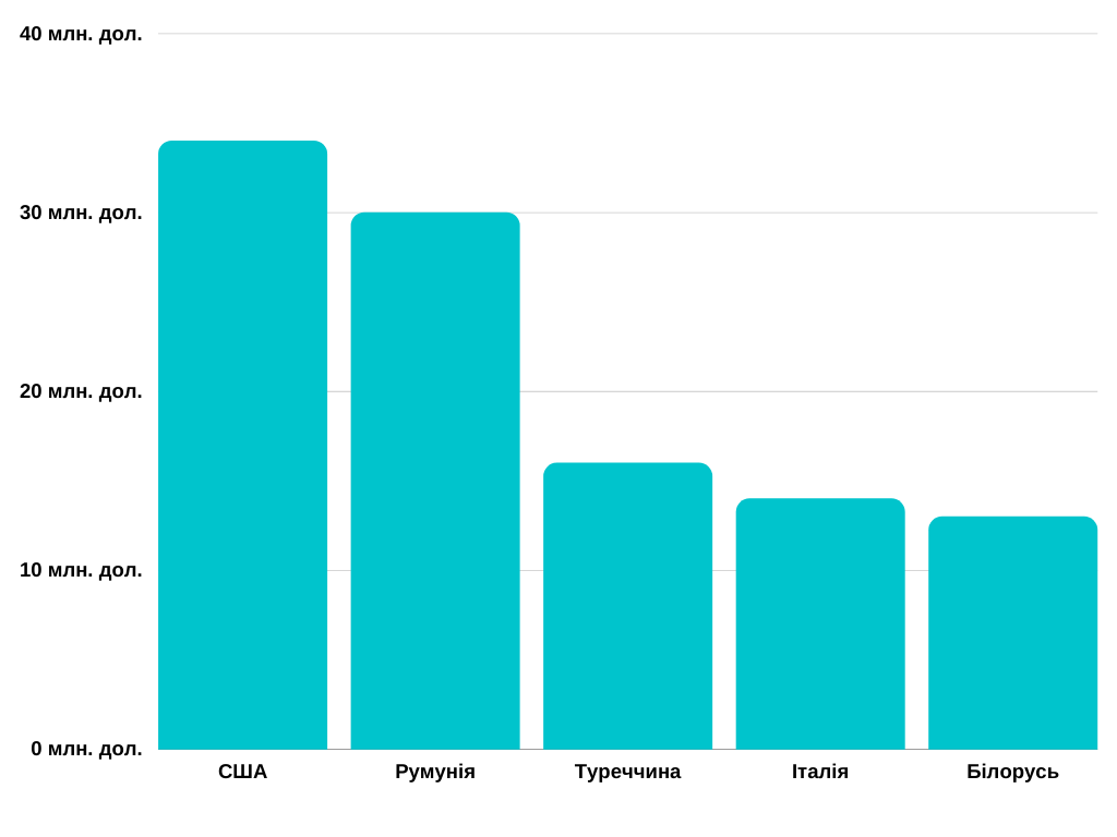 Новини Вінниці - фото з Літальні апарати, ядерні реактори чи ліки? Які товари й звідки імпортують на Вінниччину