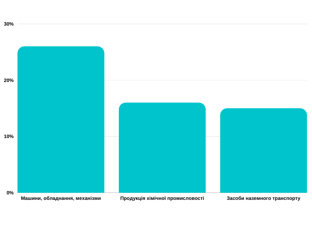 Новини Вінниці - фото з Літальні апарати, ядерні реактори чи ліки? Які товари й звідки імпортують на Вінниччину
