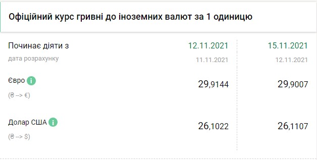 Нацбанк другий день поспіль тримає курс євро нижче 30 гривень