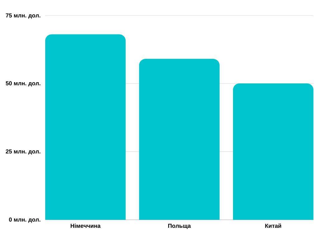 Новини Вінниці - фото з Літальні апарати, ядерні реактори чи ліки? Які товари й звідки імпортують на Вінниччину