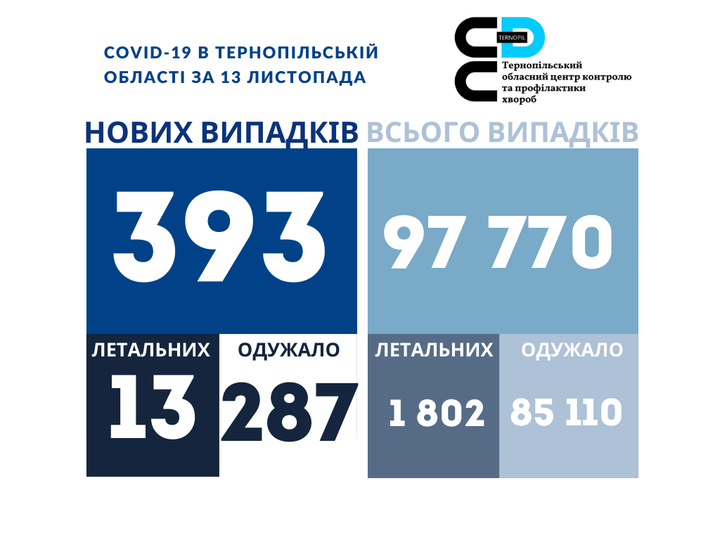 Новини Тернополя - фото з За добу Covid-19 забрав життя 13 жителів краю. Скільки нових хворих в області На зображенні може бути: одна або кілька осіб та текст