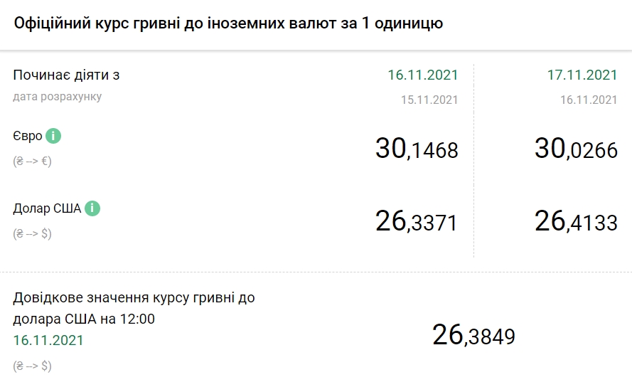 Долар дорожчає. НБУ встановив курс на 17 листопада