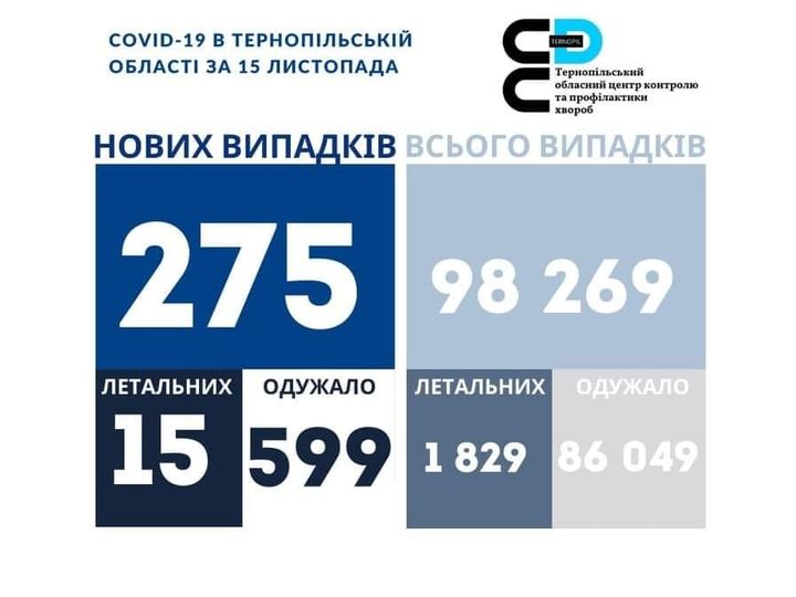 На зображенні може бути: ‎одна або кілька осіб та ‎текст «‎COVID-19 в тернопльський област за 15 листопада ع× тернопльський обласнийцентр контролю апрофилактики хвороб нових випадкв всього випадкв 275 98 269 летальних одужало летальних 15 599 одужало 1 829 86 049‎»‎‎