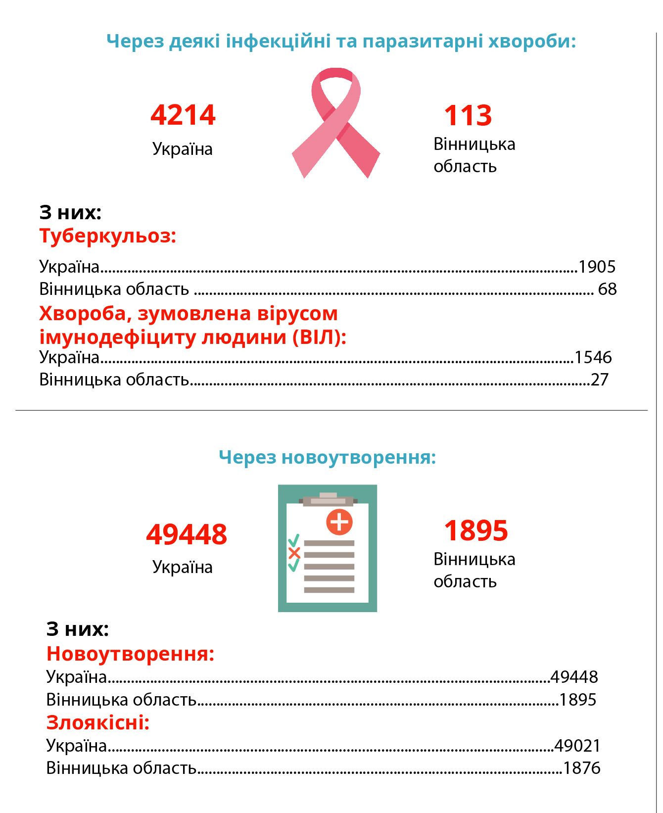 Новини Вінниці - фото з Минулого року COVID був на п’ятому місці по смертності, на серпень 2021 — мав третє місце. До кінця року — лідер?