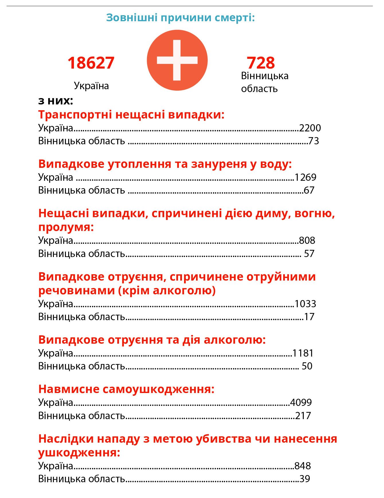 Новини Вінниці - фото з Минулого року COVID був на п’ятому місці по смертності, на серпень 2021 — мав третє місце. До кінця року — лідер?