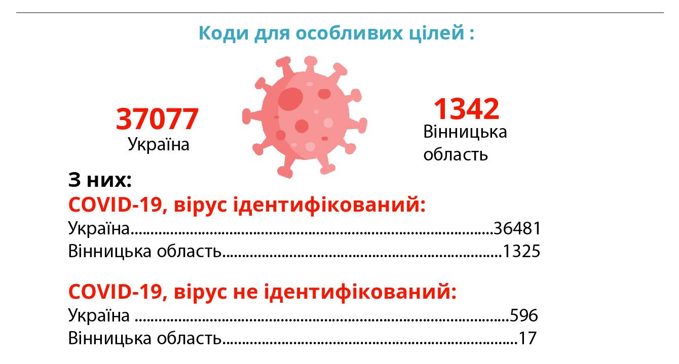 Новини Вінниці - фото з Минулого року COVID був на п’ятому місці по смертності, на серпень 2021 — мав третє місце. До кінця року — лідер?