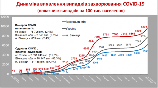 Новини Вінниці - фото з Реанімації завантажені на 86%: ковід-ситуація у Вінниці та області напружена