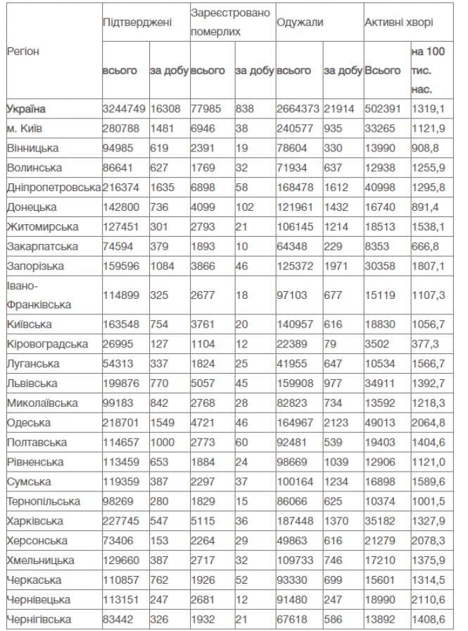 Новини Вінниці - фото з Понад 16 тисяч нових випадків та 838 смертей за добу. Ковід ситуація по Україні