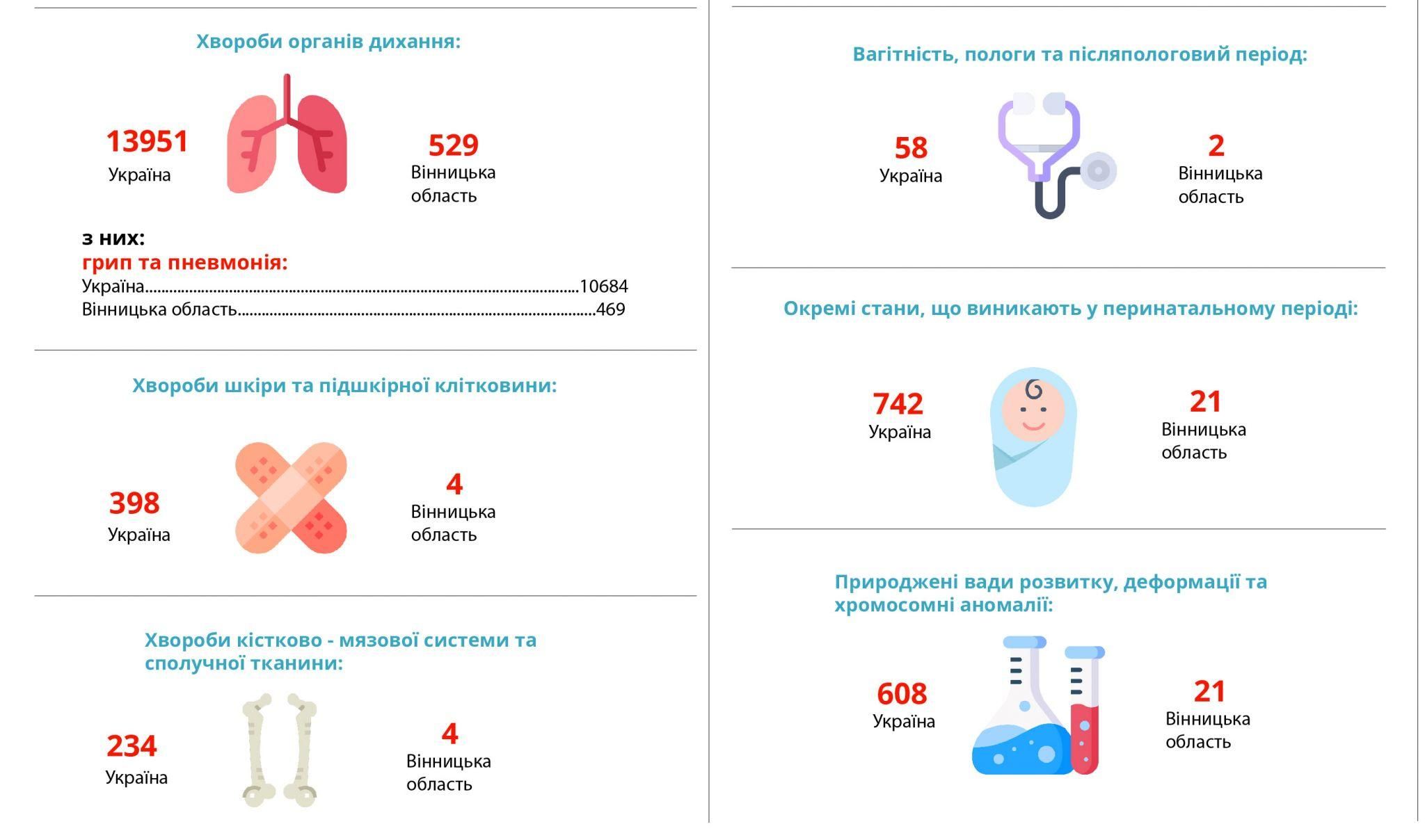 Новини Вінниці - фото з Минулого року COVID був на п’ятому місці по смертності, на серпень 2021 — мав третє місце. До кінця року — лідер?