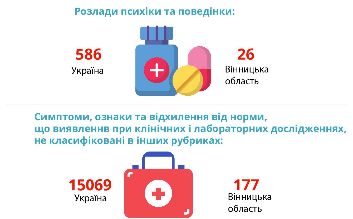 Новини Вінниці - фото з Минулого року COVID був на п’ятому місці по смертності, на серпень 2021 — мав третє місце. До кінця року — лідер?