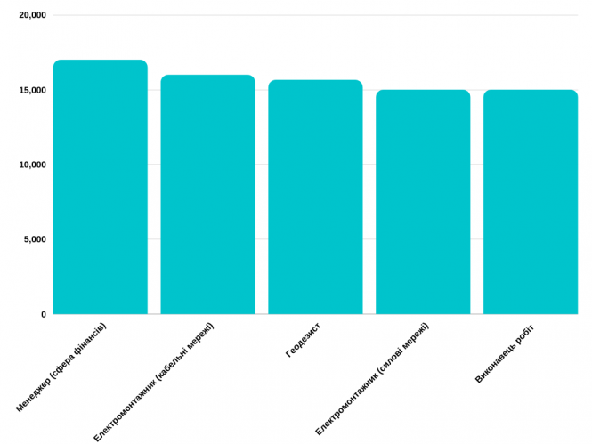 Новини Вінниці - фото з Кухар, бухгалтер і продавець: ТОП популярних вакансій за даними обласного центру зайнятості