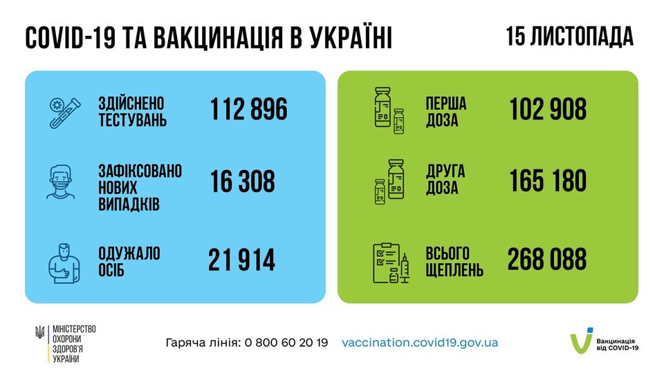 На зображенні може бути: текст «COVID-19 TA вакцинаця в украён здйснено тестувань 15 листопада 112 896 перша доза зафксовано нових випадкв 102 908 16 308 друга доза одужало осіб 165 180 21914 MIHICTEPCTBO охорони здоров'я украни всього щеплень гаряча лния: 268088 088 800 60 vaccination.covid19.gov.ua вакцинация вi̇д видсо-19»