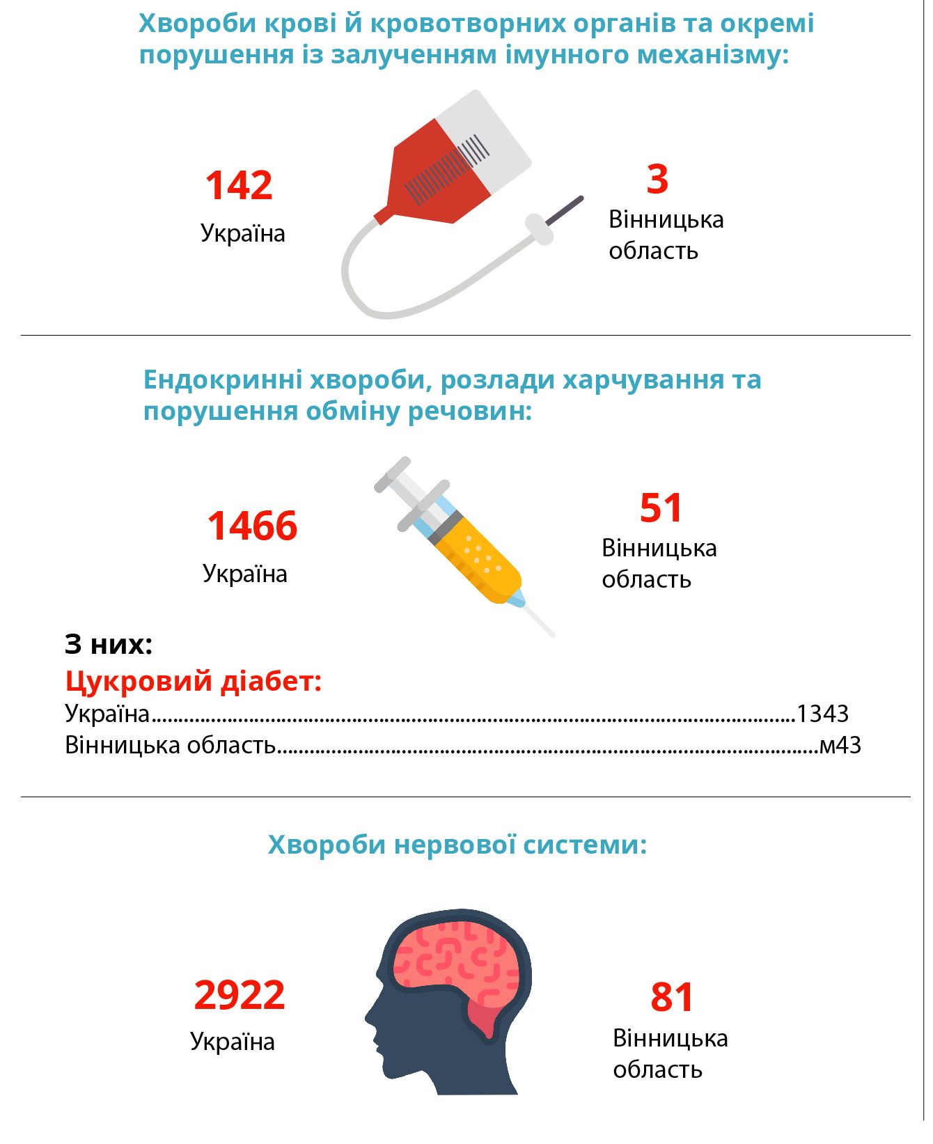 Новини Вінниці - фото з Минулого року COVID був на п’ятому місці по смертності, на серпень 2021 — мав третє місце. До кінця року — лідер?