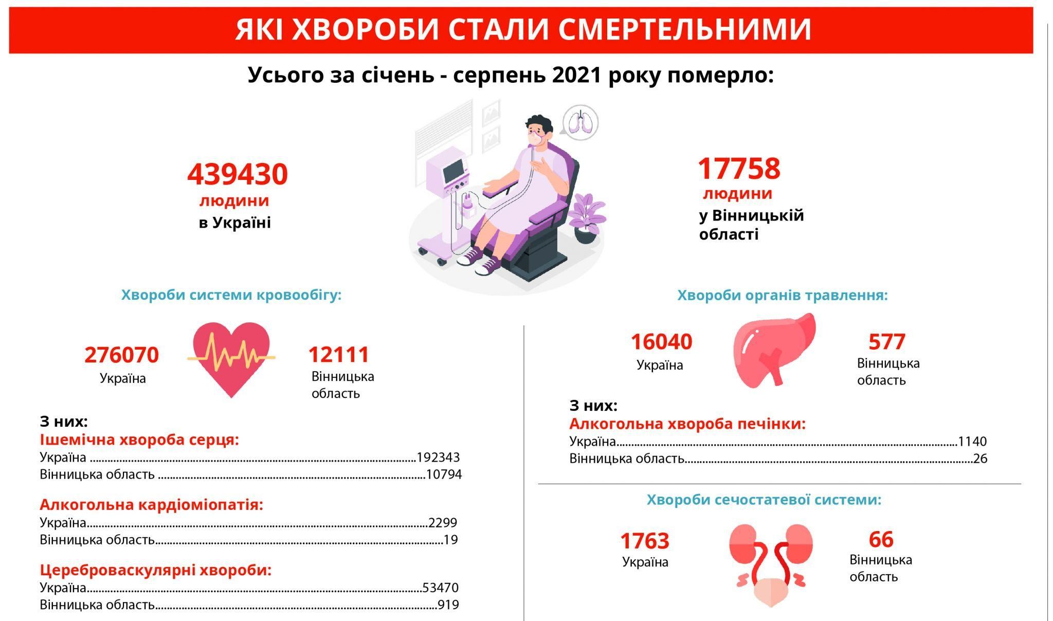 Новини Вінниці - фото з Минулого року COVID був на п’ятому місці по смертності, на серпень 2021 — мав третє місце. До кінця року — лідер?