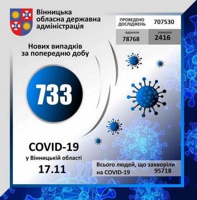 Новини Вінниці - фото з Понад 700 нових випадків та 25 смертей. Дані по захворюваності на COVID в області