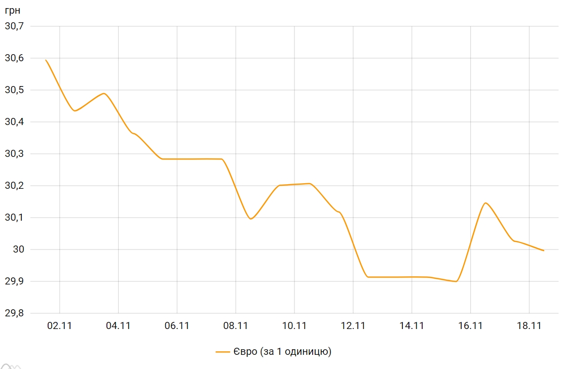 Курс євро знову впав нижче 30 гривень