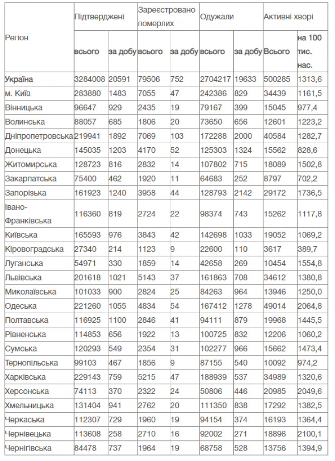 Новини Вінниці - фото з В Україні понад 20 тисяч нових випадків COVID та 752 смерті за добу