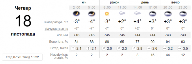 Новини Вінниці - фото з Мороз до -11, мокрий сніг та поривчастий вітер. В Україну йде некомфортна погода
