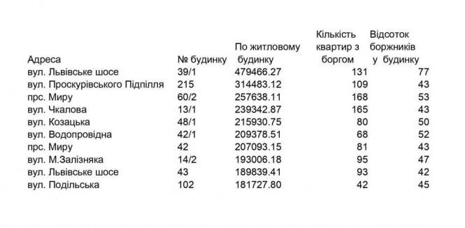 Новини Хмельницького - фото з Топ-10 житлових будинків Хмельницького, які найбільше заборгували за воду
