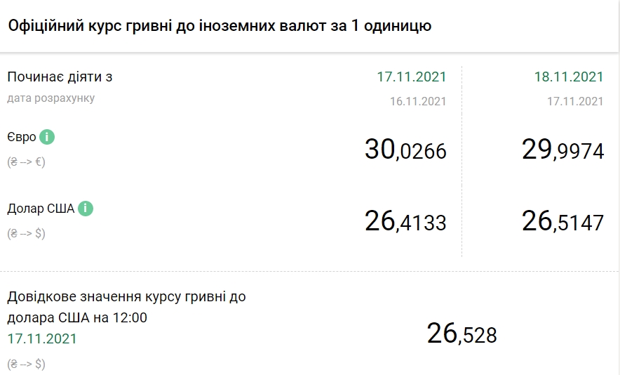 Курс євро знову впав нижче 30 гривень
