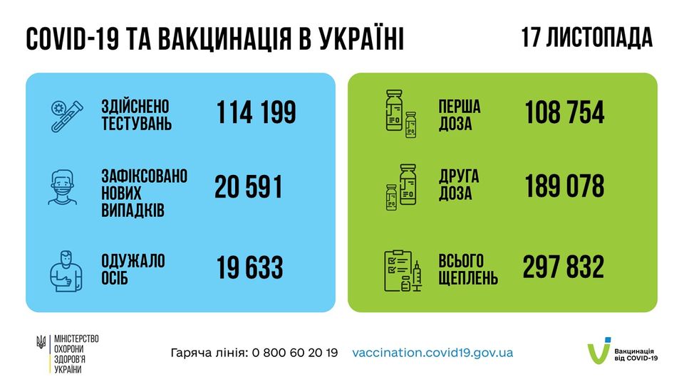 Новини Тернополя - фото з Коронавірус забрав життя 9 жителів краю, ще понад 400 захворіли. Дані по районах На зображенні може бути: текст «COVID-19 TA вакцинаця в укра"н здйснено тестувань 17 листопада 114 199 перша доза C) зафксовано нових випадкв 108 754 20 591 друга доза одужало осіб 189 078 19 633 MIHICTEPCTBO охорони здоров'я украни всього щеплень 297 832 гаряча лния: 800 60 vaccination.covid19.gov.ua вакцинация вi̇д COVID-19»