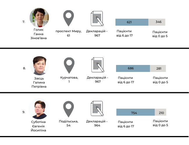 Новини Хмельницького - фото з Де в Хмельницькому працюють найпопулярніші педіатри. Рейтинг