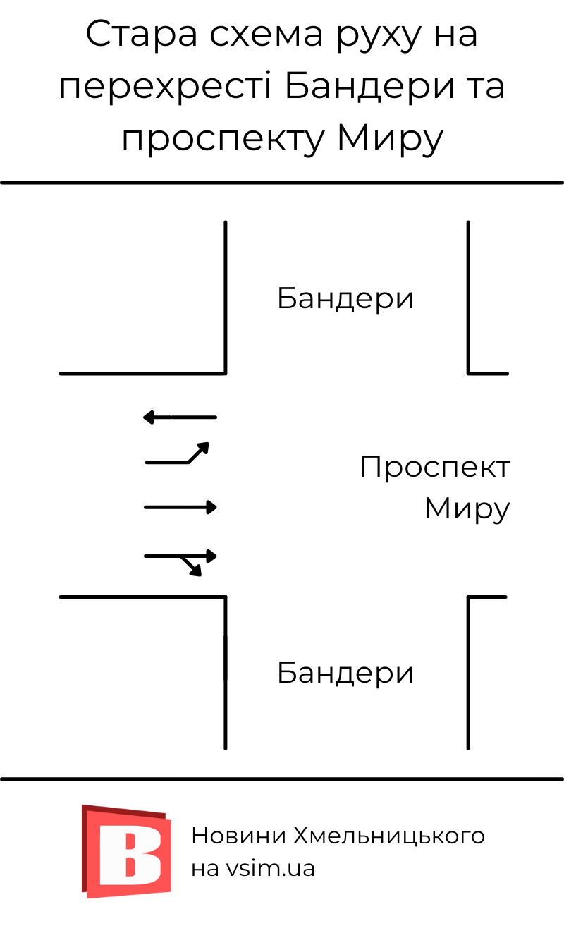 Новини Хмельницького - фото з Змінили рух смугами на перехресті Бандери та проспекту Миру. Як саме (СХЕМА)