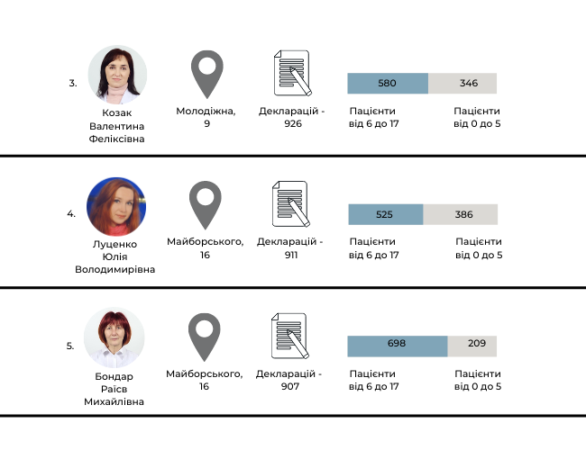 Новини Хмельницького - фото з Де в Хмельницькому працюють найпопулярніші педіатри. Рейтинг