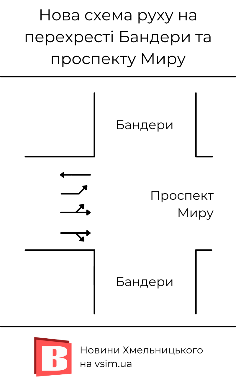 Новини Хмельницького - фото з Змінили рух смугами на перехресті Бандери та проспекту Миру. Як саме (СХЕМА)